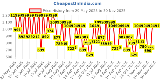 amazon.in Lifelong Cuppy 34-Piece DIY Maze Track Toy with Light & Music | STEM Learning Puzzle Game with Garage, Road Signs & Battery Car | Educational Construction Playset for Kids | Boosts Skills for 2+ Years Price History Graph from 29 May 2025 to 29 Nov 2025