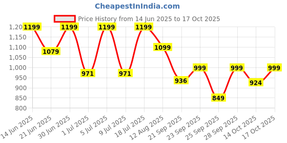 amazon.in Lifelong Cuppy Baby Bath Tub for 0-3 Years | Spacious, Durable & Anti Skid Seating Tub for Babies - Colapsable & Easy to Store | Safe, Non-Slip Strong Foldable Legs | Easy Drainage Hole, BPA Free Price History Graph from 14 Jun 2025 to 17 Oct 2025