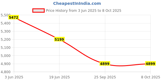 amazon.in Lifelong Cuppy Baby Bottle Sterilizer with Kettle for Feeding Bottles | Bottle Warmer for Babies, Bottle Sterilizer Machine with Drying Function| Capacity of 5 Baby Bottles| Bottle Sterilization Price History Graph from 3 Jun 2025 to 8 Oct 2025