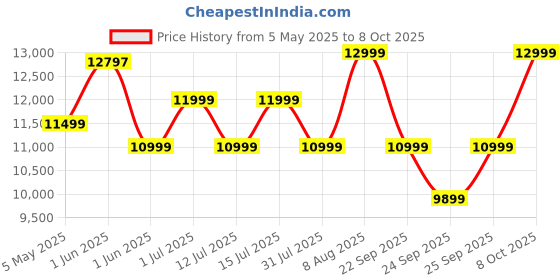 amazon.in Lifelong Cuppy Baby Strollers 0 to 3 Years - 4 in 1 Stroller/Pram,Car Seat,Bassinet & Carry Cot - Sturdy Stroller with Bottle Holder & Mosquito Net|Foldable & Pram,Blue Beige lifelong Price History Graph from 5 May 2025 to 8 Oct 2025