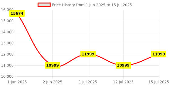 amazon.in Lifelong Cuppy Baby Strollers 0 to 3 Years - 5 in 1 Stroller/Pram, Car Seat, Bassinet & Carry Cot - Sturdy Stroller with Bottle Holder & Mosquito Net | Foldable & Pram with European Safety Certified lifelong Price History Graph from 1 Jun 2025 to 15 Jul 2025
