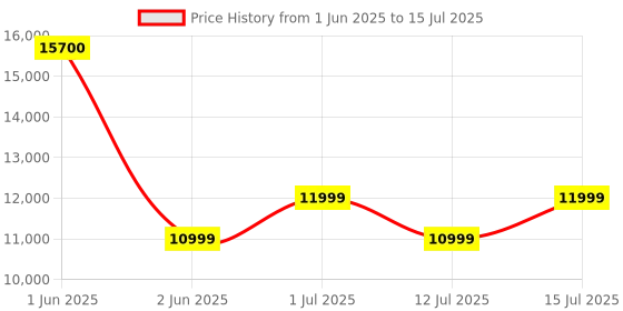 amazon.in Lifelong Cuppy Baby Strollers 0 to 3 Years - 5 in 1 Stroller/Pram, Car Seat, Bassinet & Carry Cot - Sturdy Stroller with Bottle Holder & Mosquito Net | Foldable & Pram with European Safety Certified lifelong Price History Graph from 1 Jun 2025 to 15 Jul 2025