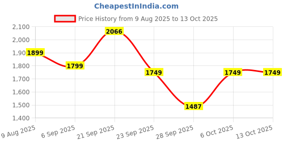 amazon.in Lifelong Cuppy Baby Swimming Ring Tube with Canopy - Kids Floater with European Safety Standard - Swimming Pool Seat & Adjustable Waist Ring Tube - Inflatable Rattle, Float Trainer Pump Included Price History Graph from 9 Aug 2025 to 13 Oct 2025