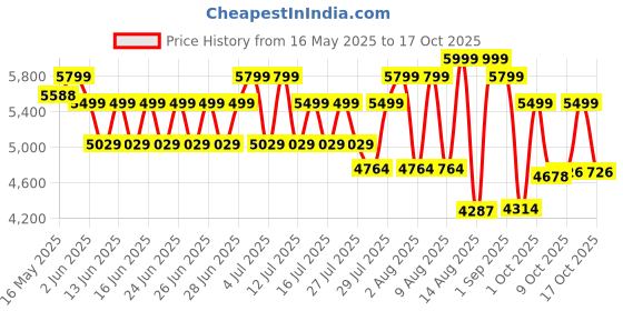 amazon.in Lifelong Cuppy Car Seat for Baby 3-24 kg, European Safety Certified with Easy Installation - 3 Recline Position with Super Comfy Washable Soft Cushion & 5 Point Harness Belt with Rear View Mirror Price History Graph from 16 May 2025 to 17 Oct 2025