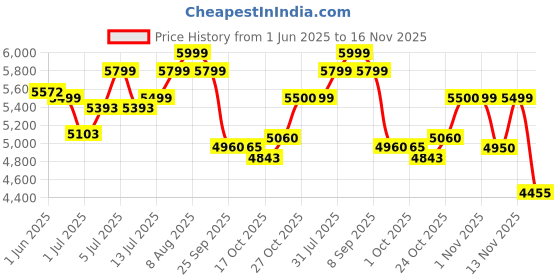 amazon.in Lifelong Cuppy Car Seat for Baby 3-24 kg, European Safety Certified with Easy Installation - 3 Recline Position with Super Comfy Washable Soft Cushion & 5 Point Harness Belt with Rear View Mirror lifelong Price History Graph from 1 Jun 2025 to 16 Nov 2025