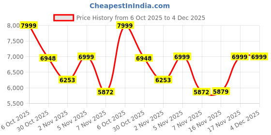 amazon.in Lifelong Cuppy Electric Ride on Army Car for 3+ Years Baby Kids| Battery Operated Jeep, Remote Control | Safe & Sturdy | Rechargeable Battery | Electriv Vehicle Car, Lights, Music & Bluetooth (LLEV09) Price History Graph from 6 Oct 2025 to 4 Dec 2025