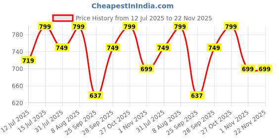 amazon.in Lifelong Cuppy Extra Large Baby Play Mat | 8mm Waterproof Foldable for Crawling & Playing | Travel Friendly Large Mat | Easy Clean, Soft Indoor & Outdoor Usage Yoga & Kids Mat | Non Toxic with BIS Approved lifelong Price History Graph from 12 Jul 2025 to 21 Nov 2025