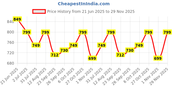 amazon.in Lifelong Cuppy Extra Large Baby Play Mat | 8mm Waterproof Foldable Mat for Crawling & Playing | Travel Friendly Large | Easy Clean, Soft Indoor & Outdoor Usage Yoga & Kids Mat | Non Toxic with BIS Approved Price History Graph from 21 Jun 2025 to 29 Nov 2025