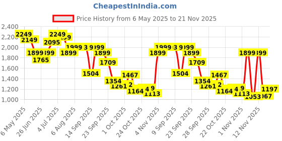 amazon.in Lifelong Cuppy Infant Carrier with Hip Seat|Multi Way| Ergonomic Baby Carrier for Travel|0-3 Years with Adjustable Design|Breathable Fabric & Ample Storage|Weight Capacity 15 Kg (Blue,Llccr02) Price History Graph from 6 May 2025 to 21 Nov 2025