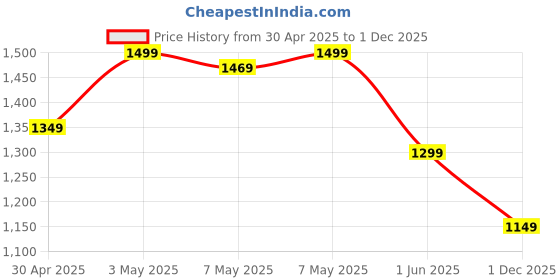 amazon.in Lifelong Cuppy Kids Toddler Nap Mat with Inbuilt Pillow | Soft Microfiber Sleeping Bag with Carry Handle & Roll-Up Design | Perfect for Preschool, Daycare & Travel | Suitable for Ages 3-6 Years lifelong Price History Graph from 30 Apr 2025 to 1 Dec 2025
