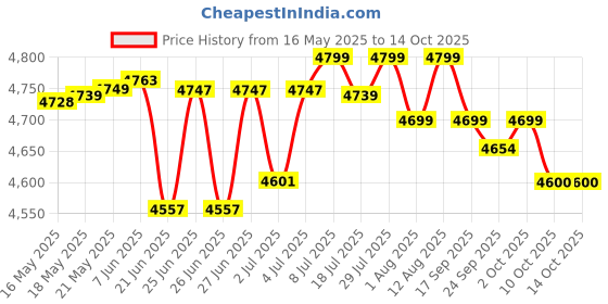 amazon.in Lifelong Cuppy Milk Dual Breast Pump for Feeding Mothers for both sides| Doctors Recommended | 1400 mAH large Rechargeable Battery | Hands-Free Electric Breast Feeding Machine | BPA-Free, 2 Modes & 10 Levels Price History Graph from 16 May 2025 to 10 Oct 2025