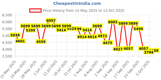 amazon.in Lifelong Cuppy Newborn/Toddler/Baby Stroller 0 to 3 Years -One Hand Foldable - Extra Washable Cushion - Lightweight Pram- 5 Point Safety Harness, 360° Smooth Wheel, Cup Holder & Mosquito Net, Blue lifelong Price History Graph from 15 May 2025 to 13 Oct 2025