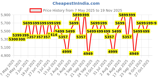 amazon.in Lifelong Cuppy Newborn/Toddler/Baby Stroller 0 to 3 Years -One Hand Foldable - Extra Washable Cushion - Lightweight Pram- 5 Point Safety Harness, 360° Smooth Wheel, Cup Holder & Mosquito Net, Pink lifelong Price History Graph from 7 May 2025 to 19 Nov 2025