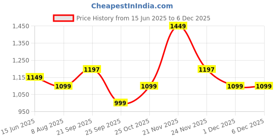 amazon.in Lifelong Cuppy Potty Seat for kids 1 to 6 years - 3 in 1 Baby Potty Training Seat - Including Toilet Chair with Pot for Baby, Comfy Soft Cushioned Toilet Seat & Stepper - Non-Slip Seat for Child lifelong Price History Graph from 15 Jun 2025 to 5 Dec 2025