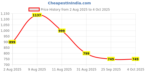 amazon.in Lifelong Cuppy Rechargeable Remote Control Car for Kids | 2.4GHz with LED Headlights, Type-C Charging, Anti-Skid Tyres, Multi-Directional Movement, BIS Certified, USB Cable Included (Red, LLCRRC01) Price History Graph from 2 Aug 2025 to 4 Oct 2025