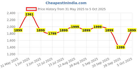 amazon.in Lifelong Cuppy Slide for Kids 2+ Years | Durable Baby Slide for Indoor & Outdoor Play | Easy to Assemble | Fun and Safe Sliding Experience | Lightweight, Portable, & Perfect for Toddlers (LLCKS01) lifelong Price History Graph from 31 May 2025 to 5 Oct 2025