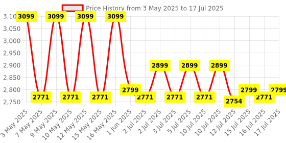amazon.in Lifelong Cuppy Ultralight Baby Stroller for 6-36 Months with 5 Point Harness Cabin Friendly, Foldable & Sturdy Sit-Up Stroller|Adjustable Sunshade Canopy & Easy to Carry As Backpack with Strap,Blue lifelong Price History Graph from 3 May 2025 to 17 Jul 2025