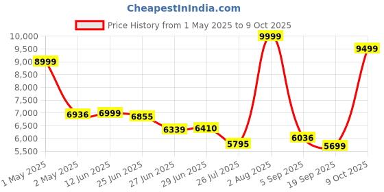 amazon.in Lifelong Digital Air Fryer for Home with Smart Thermometer, 7 Litre with 12 Pre-Set Menus - 1400W, Electric Airfryer with Dehydration & Barbeque Functions Uses Up to 90% Less Oil,(Indoor Grill, Black) Price History Graph from 1 May 2025 to 9 Oct 2025