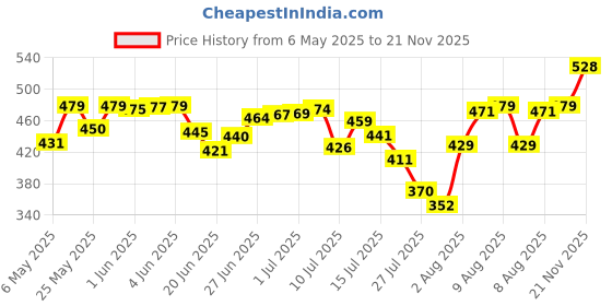 amazon.in Lifelong Digital Weighing Scale with LCD Display for Luggage | Weighing Scale for Flights | Hanging Portable Weight Machine for Bags, Travel, Cylinders & Household Use, 50kg Capacity (LLWSL01, Silver) lifelong Price History Graph from 6 May 2025 to 21 Nov 2025