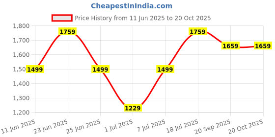 amazon.in Lifelong Duos 500 Watt 2 Jar Mixer Grinder with 3 Speed Control and 1100 Watt Dry Non-Stick soleplate Iron Super Combo (Black, 1 Year Warranty) lifelong Price History Graph from 11 Jun 2025 to 20 Oct 2025