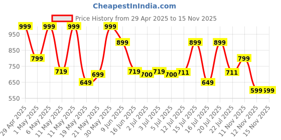 amazon.in Lifelong Egg Boiler 360-Watt (Transparent and Silver Grey), Boil 7 eggs | Easy to clean| 3 Boiling Modes, Stainless Steel Body and Heating Plate, Automatic Turn-Off Price History Graph from 29 Apr 2025 to 15 Nov 2025