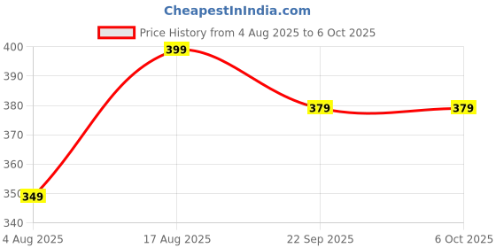 amazon.in Lifelong Egg Boiler for 7 Eggs, 350 Watt | 3 Boiling Modes Hard, Medium & Soft | Multipurpose One Touch Operation Egg Poacher & Electric Egg Boiler Machine | Automatic & Over Heat Protection (LLEBB01) Price History Graph from 4 Aug 2025 to 6 Oct 2025