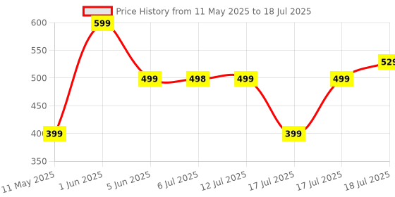 amazon.in Lifelong Egg Boiler for 7 Eggs, 350 Watt | 3 Boiling Modes Hard, Medium & Soft | Multipurpose One Touch Operation Egg Poacher & Electric Egg Boiler Machine | Automatic & Over Heat Protection (LLEEB09) lifelong Price History Graph from 11 May 2025 to 12 Jul 2025
