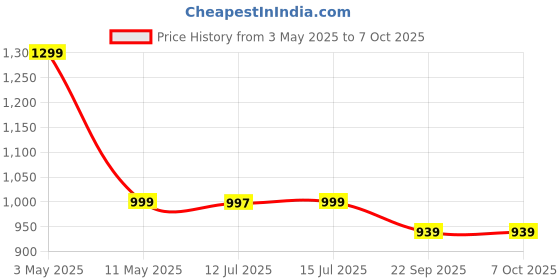 amazon.in Lifelong Electric Cupping Set - 12 Modes for Neck,Shoulder,& Back Massager,Scraping|Cupping Therapy Kit for Pain Relief|Electric Cupping Device for Home Use|Portable and Easy to Use (LLM999),Blue Price History Graph from 3 May 2025 to 7 Oct 2025