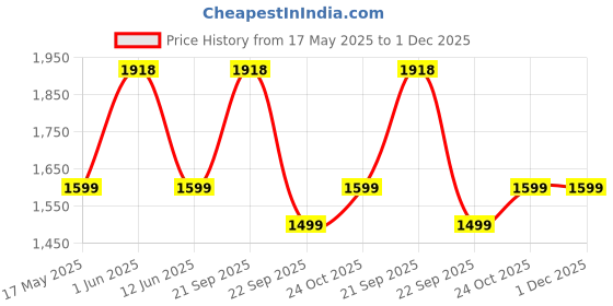 amazon.in Lifelong Electric Foam Roller - High-Intensity 4-Level Vibration for Deep Tissue Massage, Durable ABS + EVA, Lightweight & Portable, Upto 1hr 45min Battery Life, Ideal for Gym, Yoga, Muscle Relax Price History Graph from 17 May 2025 to 1 Dec 2025
