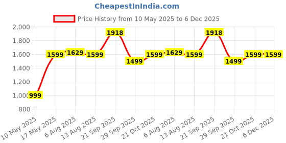 amazon.in Lifelong Electric Foam Roller - High-Intensity 4-Level Vibration for Deep Tissue Massage, Durable ABS + EVA, Lightweight & Portable, Upto 1hr 45min Battery Life, Ideal for Gym, Yoga, Muscle Relax lifelong Price History Graph from 10 May 2025 to 5 Dec 2025
