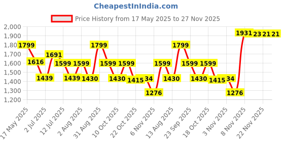 amazon.in Lifelong Electric Foam Roller - High-Intensity 4-Level Vibration for Deep Tissue Massage, Durable ABS + EVA, Lightweight & Portable, Upto 1hr 45min Battery Life, Ideal for Gym, Yoga, Muscle Relax lifelong Price History Graph from 17 May 2025 to 26 Nov 2025