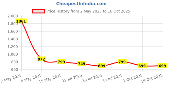 amazon.in Lifelong Electric Kettle 0.8 Litre with 2 Cups | 600W Stainless Steel Kettle with Double Wall & Cool Touch Body, 360° Swivel Base, Water Level Indicator, Auto Shut-Off & Overheat Protection (Black) lifelong Price History Graph from 2 May 2025 to 16 Oct 2025