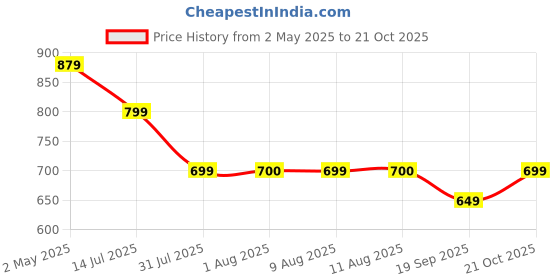 amazon.in Lifelong Electric Kettle 1.5 Litre 1500W for Boiling Water, Soup with Leak-proof 750 ML Stainless Steel Water Bottle Combo | Easy to Use with 1 Year Warranty (Silver, LLEKBT02) lifelong Price History Graph from 2 May 2025 to 21 Oct 2025