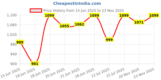 amazon.in Lifelong Electric Kettle 1.5 Litre | 1350W Kettle with Double Wall & Cool Touch Body | Fast Water Boiling Kettle with Auto Shut-Off | Stainless Steel with Overheat Protection (Black, LLEKP02) lifelong Price History Graph from 15 Jun 2025 to 23 Nov 2025