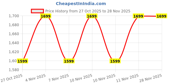 amazon.in Lifelong Electric Kettle 1.6 L | 1350W Kettle with Double Wall & Cool Touch Body | Digital Display & Fast Water Boiling with Auto Shut Off | Stainless Steel | Overheat Protection (Sage Green, LLDEK01) Price History Graph from 27 Oct 2025 to 28 Nov 2025