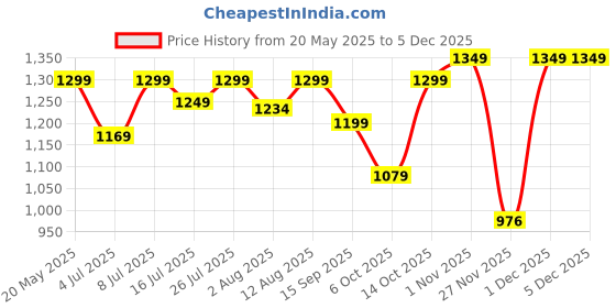 amazon.in Lifelong Electric Lunch Box | Food Warmer | Set of 4 (2pcs 300ml + 2pcs 175ml) Retains Nutrients & Keeps Food Fresh |Radiation-Free, Plug-and-Heat |Portable, Durable, Shock-Proof | Hot Meals (LLELB01) Price History Graph from 20 May 2025 to 4 Dec 2025