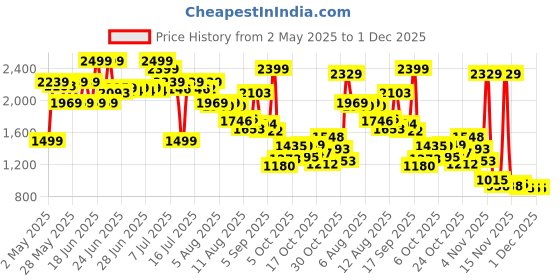 amazon.in Lifelong Electric Toothbrush with UV sealed Sterilization |3X Plaque Removal | Ideal for Sensitive Gums & Teeth, Fresh Breathe & Brighter Smile |1 Handle,2 Brush Heads,1 Charging cable,1 tongue cleaner| Upgrade to Advanced Technology (LLDC117, Black) lifelong Price History Graph from 2 May 2025 to 1 Dec 2025