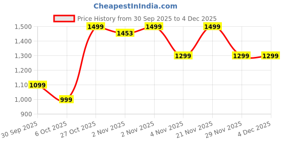 amazon.in Lifelong Electronics 10000mAh Magsafe Wireless Fast Charging Power Bank for iPhone & All Wireless Enabled Phones | QC 3.0 Powerbank (22.5W) & Wireless (15W) | Extra Magnetic Ring (Green) Price History Graph from 30 Sep 2025 to 4 Dec 2025
