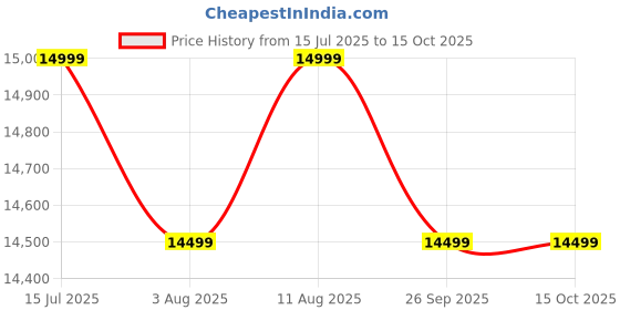 amazon.in Lifelong Elliptical Cross Trainer Bike for Home Use | Cycling Machine | Exercise Machine with Touch LED Screen Display, Adjustable Seat |6kg Flywheel|Magnetic Adjustable Resistance & iPad Holder-white Price History Graph from 15 Jul 2025 to 15 Oct 2025