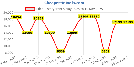 amazon.in Lifelong Elliptical Cross Trainer Bike with LCD Display, Adjustable SEAT, Hand Pulse Sensor, Adjustable Resistance for Home Use| 1 Year Warranty Price History Graph from 5 May 2025 to 9 Nov 2025