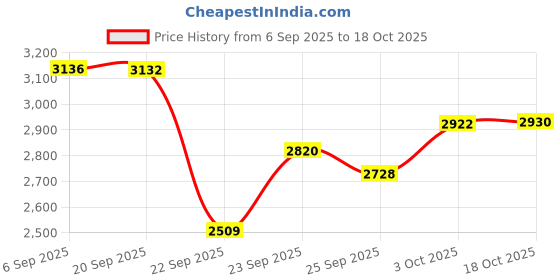 amazon.in Lifelong Eye Massager with Lukewarm Heat, Relax, Reduce Eye Strain, Relief from Stress, Air Compression Massage, 180° Foldable, 4 Massage Modes, Bluetooth Music, Improves Sleep (LLM1216) Price History Graph from 6 Sep 2025 to 18 Oct 2025