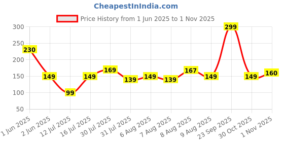 amazon.in Lifelong Fiber Tape | Ultra-Strong Adhesion | 32x13cm | Heavy-Duty Tape for Cricket Bat Repair, Stump Strengthening, Sports Gear Protection & Multi-Purpose Home and Industrial Use Price History Graph from 1 Jun 2025 to 1 Nov 2025