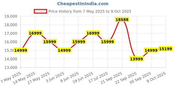 amazon.in Lifelong FitPro (4 HP Peak) Manual Incline Motorized Treadmill for Home Foldable (Hydraulic) with 12 preset Workouts, Max Speed 14km/hr. Bluetooth Speaker|Max. User Weight 100Kg, (LLTM033) Price History Graph from 7 May 2025 to 9 Oct 2025