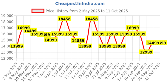 amazon.in Lifelong FitPro (4 HP Peak) Manual Incline Motorized Treadmill for Home Foldable with 12 preset Workouts, Max Speed 12km/hr. Bluetooth Speaker|Max. User Weight 110Kg (LLTM09AD) Price History Graph from 2 May 2025 to 10 Oct 2025