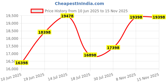 amazon.in Lifelong FitPro LLTM09 (2.5 HP Peak) Manual Incline Motorized Treadmill for Home with 12 preset Workouts, Max Speed 12km/hr. (Free Installation Assistance) Max. User Weight 100Kg, 1 Year Warranty Price History Graph from 10 Jun 2025 to 13 Nov 2025