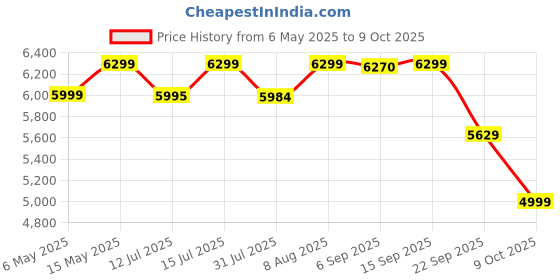 amazon.in Lifelong Foot Massager Machine For Pain Relief With Heat & Kneading Function - Also Used As Leg Calf Massager - Corded Electric Foot Massage Machine For Home With Customizable Settings (LLM81), Brown Price History Graph from 6 May 2025 to 9 Oct 2025