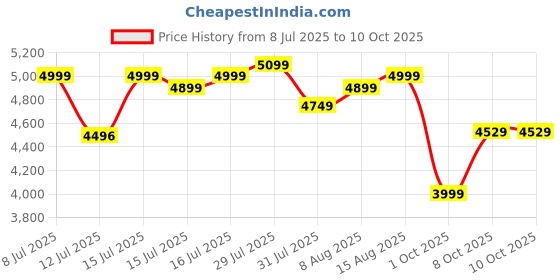 amazon.in Lifelong Foot Massager Machine For Pain Relief With Kneading Function - Also Used As Leg Calf Massager - Corded Electric Foot Massage Machine For Home With Customizable Settings (LLM360), Grey lifelong Price History Graph from 8 Jul 2025 to 9 Oct 2025