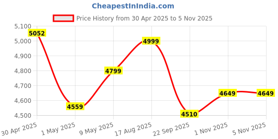 amazon.in Lifelong Foot Massager Machine for Pain Relief with Kneading function - Also used as Leg Calf Massager - Corded Electric Foot Massage Machine for Home with Customizable Settings (LLM72, Brown) Price History Graph from 30 Apr 2025 to 5 Nov 2025