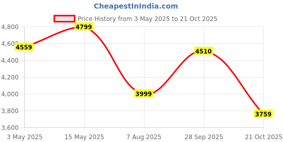 amazon.in Lifelong Foot Massager Machine for Pain Relief with Kneading function - Also used as Leg Calf Massager - Corded Electric Foot Massage Machine for Home with Customizable Settings (LLM756) Price History Graph from 3 May 2025 to 21 Oct 2025