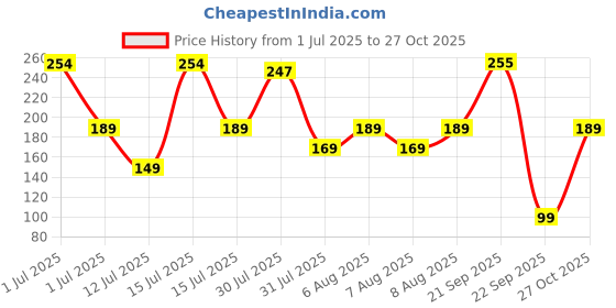 amazon.in Lifelong Full Face Helmet Mask | Balaclava Face Mask for Bikers | Stretchable, Breathable Fabric | Helmet-Compatible Riding Mask for Men & Women | Dust, Sun & Wind Protection lifelong Price History Graph from 1 Jul 2025 to 27 Oct 2025